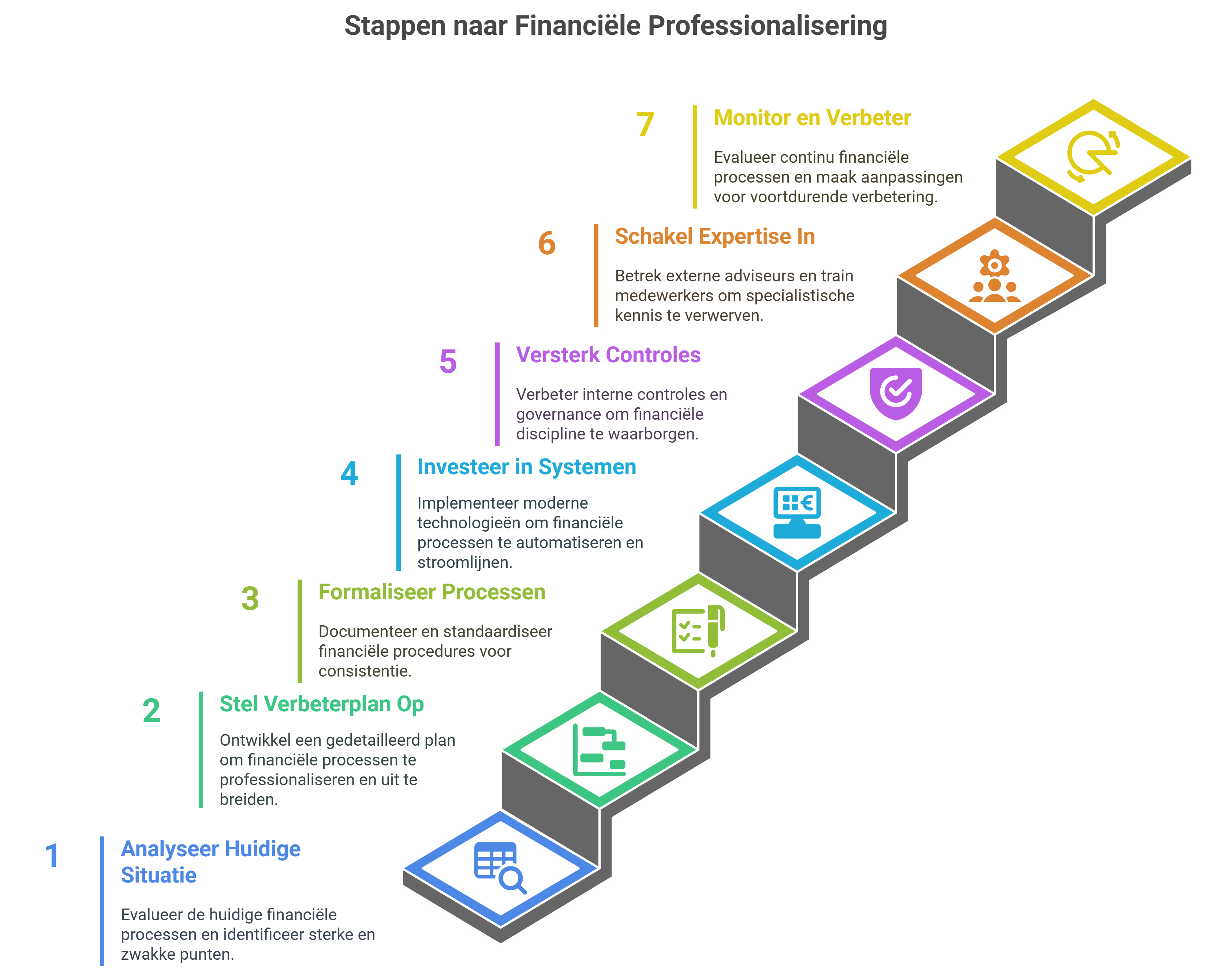 stappenplan