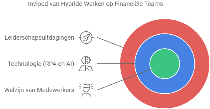 Hybride werken in finance. Wat is de status op dit moment