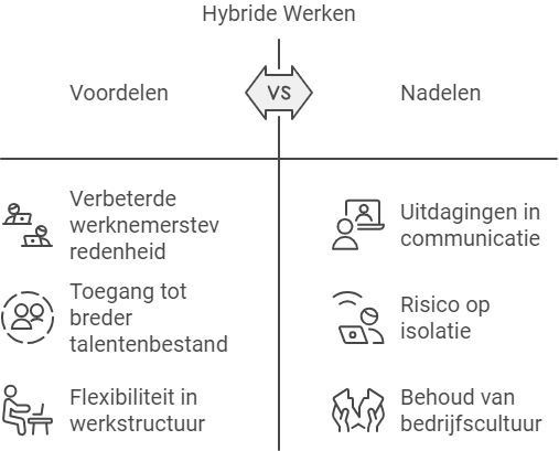 Hybride werken in finance. Wat is de status op dit moment